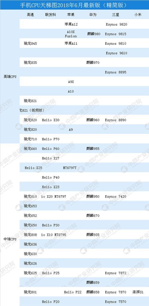 手机处理器性能排行榜揭晓（深入分析2024年手机处理器性能排名）  第1张