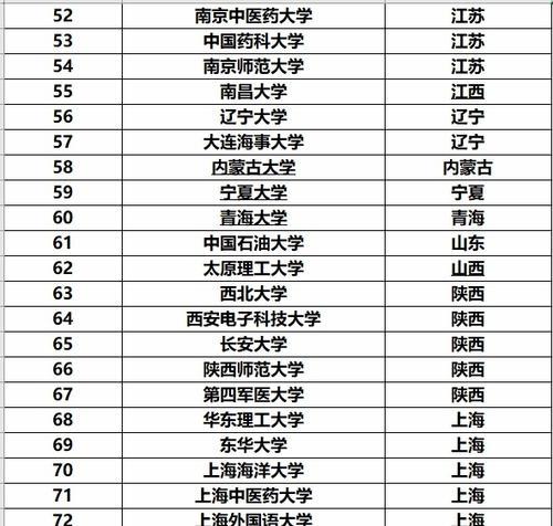 国家双一流大学名单排名出炉（综合实力突出）  第1张