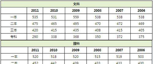 今年高考一本分数线是多少（探究今年高考一本分数线的走势和影响因素）  第1张