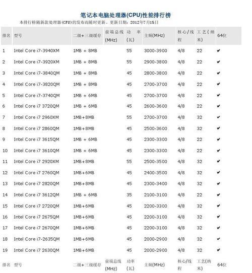 笔记本电脑CPU排名榜（揭示最佳选择）  第3张