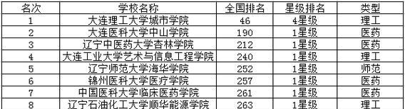 全国独立学院最新排名出炉，优秀学府脱颖而出（打破传统教育格局）  第1张