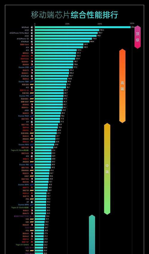 2024手机CPU天梯图解析（全面升级）  第1张