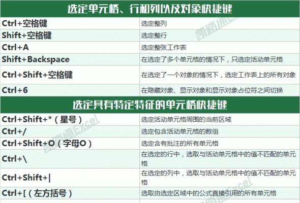 Excel常用快捷键命令大全（提高效率的15个必备Excel快捷键）  第1张