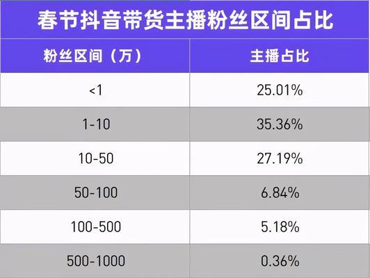 抖音大数据报告（深度分析用户喜好与社交习惯）  第1张