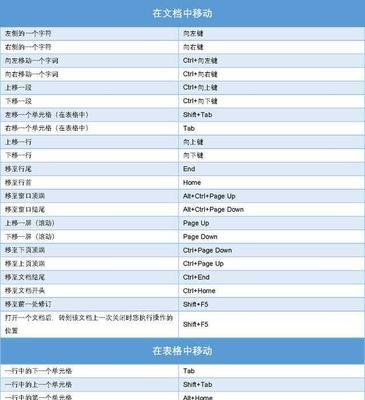 Excel常用快捷键命令大全（提高工作效率）  第1张