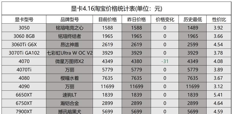 探讨2024年性价比最高的显卡选择（挑选适合你的高性价比显卡）  第1张