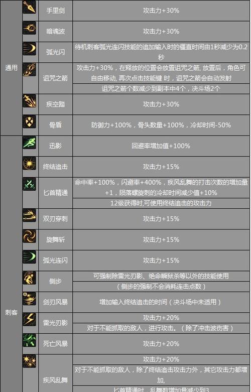 最新DNF全职业技能一览表  第2张