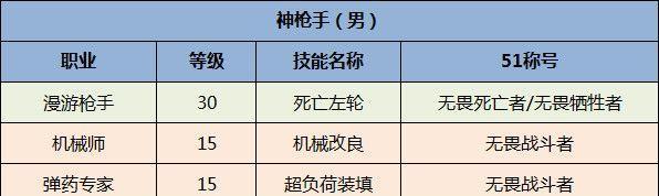 最新DNF全职业技能一览表  第1张