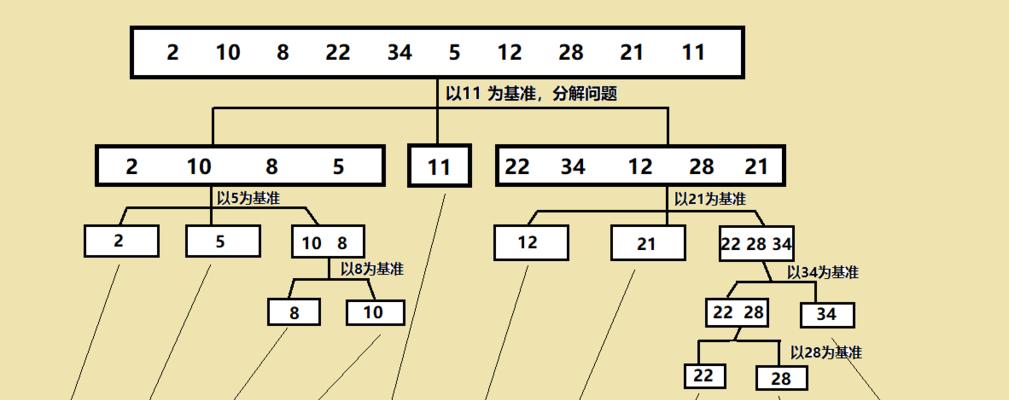 分割数快速排序（了解分割数快速排序的原理和优势）  第3张