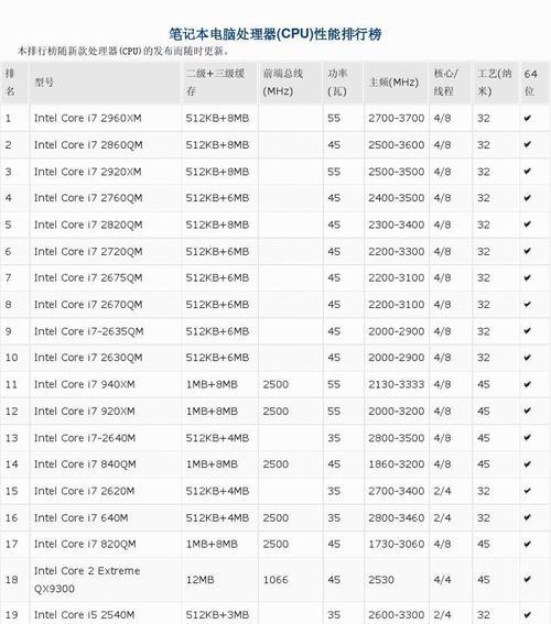 国产电脑CPU性能排行榜（中国CPU厂商崛起）  第2张