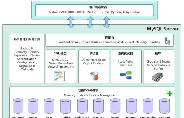 探索最受欢迎的MySQL数据库管理软件（了解这些软件的功能和特点）  第1张