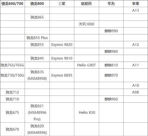 2024年手机处理器性能排行榜是怎样的？如何选择最佳处理器？  第3张