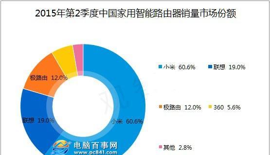 2024年最好路由器品牌排行榜是怎样的？如何选择适合自己的路由器？  第2张