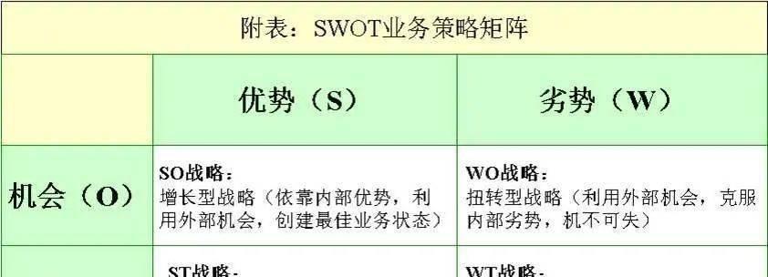 SWOT分析个人优势是什么？如何通过SWOT分析发现个人优势？  第3张