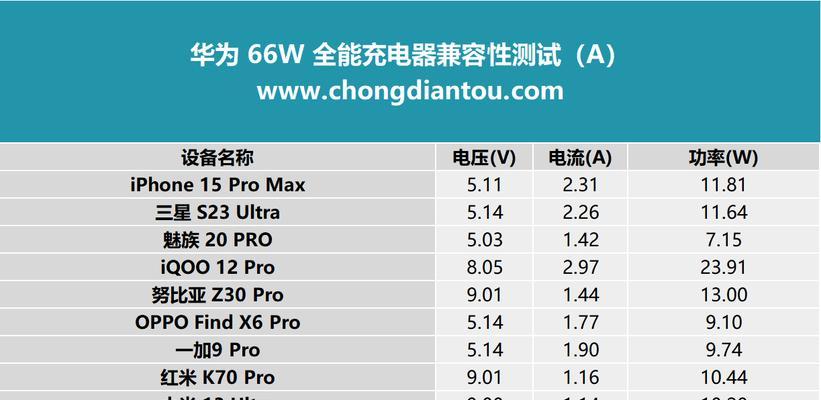 华为66w原装充电器能为手机充满几次电？充电时间需要多久？  第2张